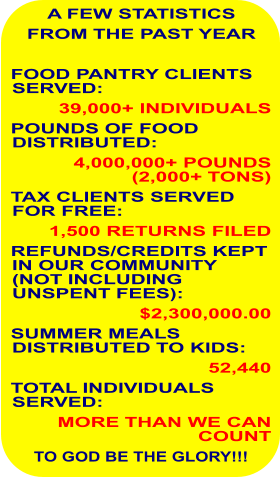 A FEW STATISTICS FROM THE PAST YEAR  FOOD PANTRY CLIENTS SERVED: 39,000+ INDIVIDUALS POUNDS OF FOOD DISTRIBUTED: 4,000,000+ POUNDS (2,000+ TONS) TAX CLIENTS SERVED FOR FREE: 1,500 RETURNS FILED REFUNDS/CREDITS KEPT IN OUR COMMUNITY (NOT INCLUDING UNSPENT FEES): $2,300,000.00 SUMMER MEALS DISTRIBUTED TO KIDS: 52,440 TOTAL INDIVIDUALS SERVED: MORE THAN WE CAN COUNT TO GOD BE THE GLORY!!!